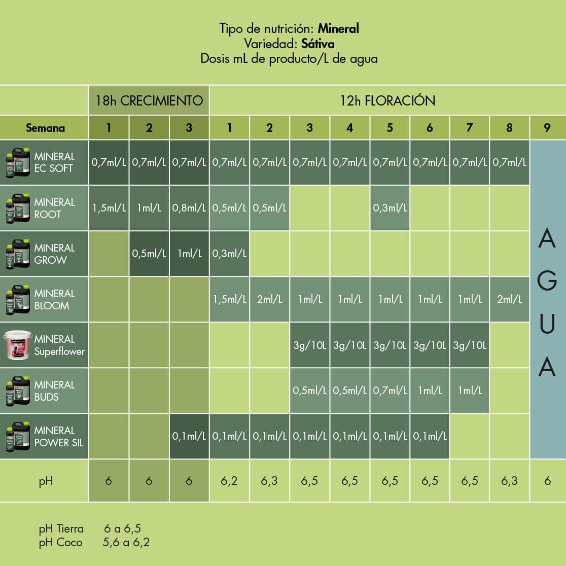 Tabla Mineral Maria Green: Programa de Cultivo para Sátiva e Índica