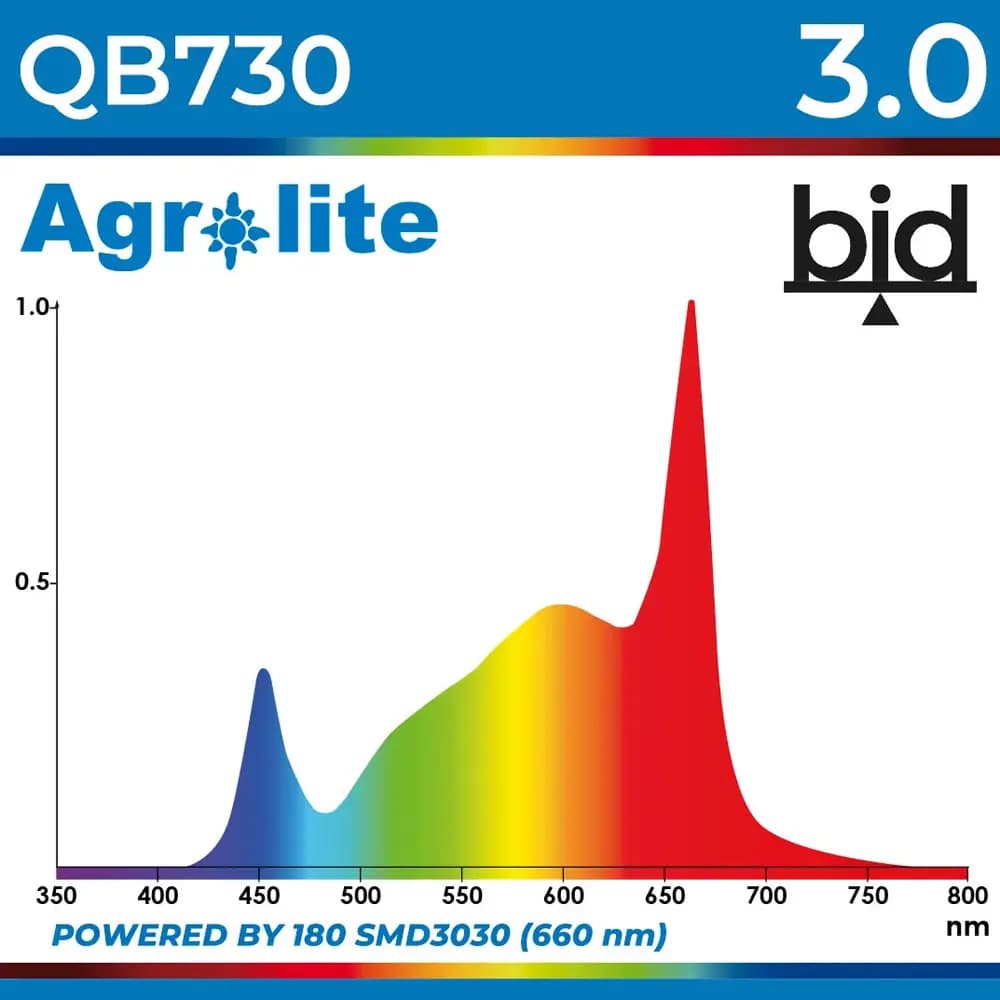 luminaria LED Agrolite QB 730W 3.0 BID - Imagen 4